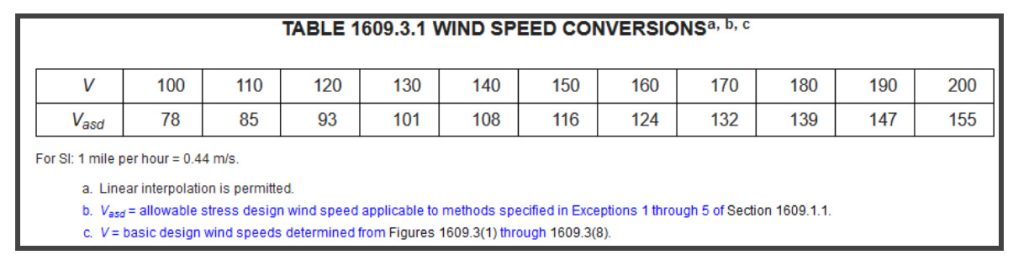 Wind Speed Conversion Table (Source: PRBC 2018)